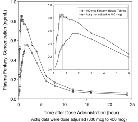 Single Doses of Fentanyl Buccal Tablets and ACTIQ in Healthy
Subjects Illustration