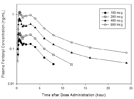 Mean Plasma Concentration Versus Time Profiles - Illustration