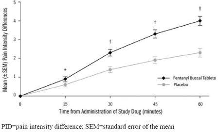 Mean Pain Intensity Differences (PID) at Each Time Point During the Double -Blind Treatment Period - Illustration