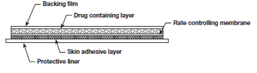 Layers of Fentanyl Transdermal System - Illustration