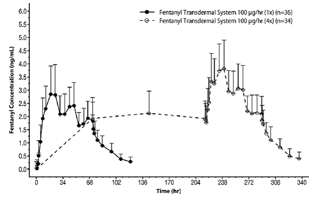 Serum Fentanyl Concentrations Following Single and Multiple Applications - Illustration