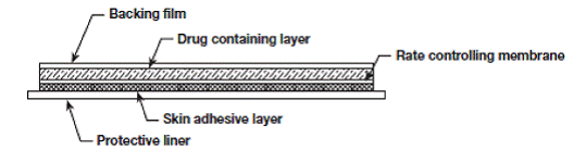 Parts of the fentanyl transdermal system -  Illustration