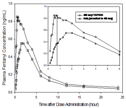  Mean Plasma Concentration Versus Time
Profiles Following Single Doses of FENTORA and ACTIQ in Healthy Subjects - Illustration