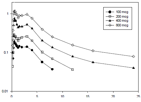 Mean Plasma Concentration Versus Time
Profiles Following Single 100, 200, 400, and 800 mcg Doses of FENTORA in
Healthy Subjects  - Illustration