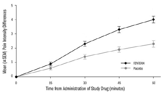 Mean Pain Intensity Differences (PID) at
Each Time Point During the Double-Blind Treatment Period - Illustration