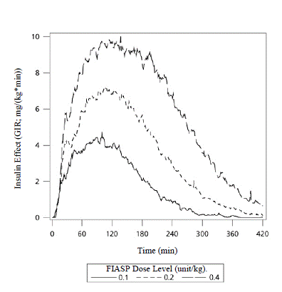 Mean insulin effect (i.e., mean pharmacodynamic effect) over time after
subcutaneous administration of 0.1, 0.2 and 0.4 unit/kg of FIASP in patients (N=46) with
Type 1 diabetes - Illustration