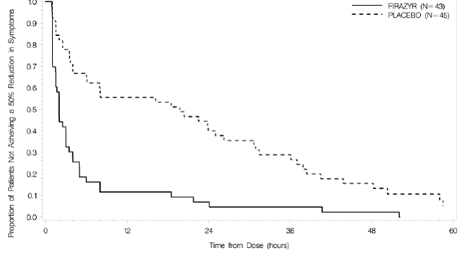 Time to 50% reduction from baseline in
3-item VAS score - Illustration