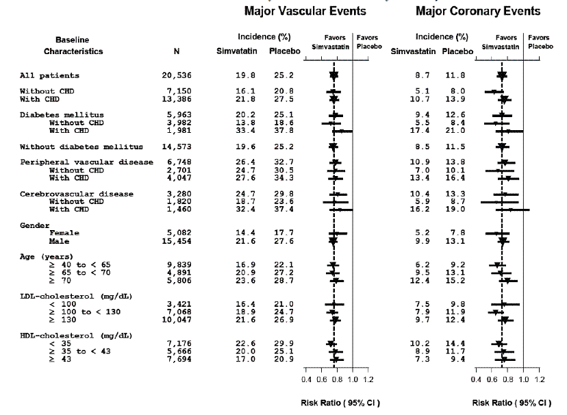 The Effects of Treatment with Simvastatin on Major Vascular Events and Major Coronary Events in HPS - Illustration