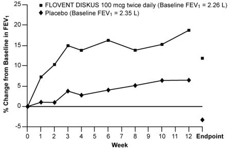 A 12-Week Clinical Trial Evaluating FLOVENT DISKUS 100 mcg Twice Daily in Adults and Adolescents Receiving Inhaled Corticosteroids - Illustration