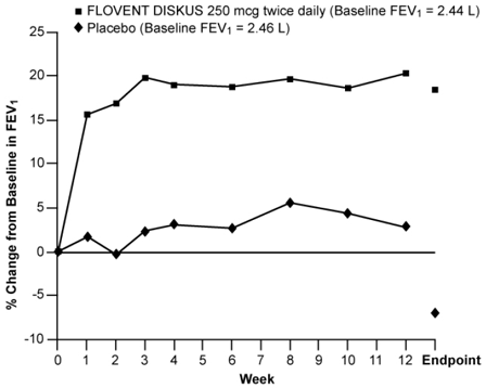 A 12-Week Clinical Trial Evaluating FLOVENT DISKUS 250 mcg Twice Daily in Adults and Adolescents Receiving Inhaled Corticosteroids or Bronchodilators Alone - Illustration