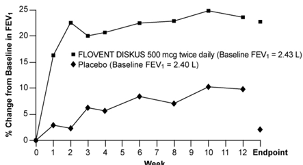 A 12-Week Clinical Trial Evaluating FLOVENT DISKUS 500 mcg Twice Daily in Adults and Adolescents Receiving Inhaled Corticosteroids or Bronchodilators Alone - Illustration