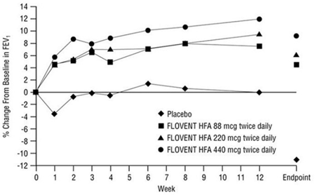 Mean Percent Change from Baseline in FEV1Prior to AM Dose - Illustration