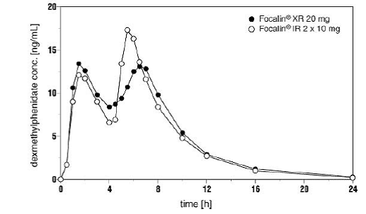 Mean Dexmethylphenidate Plasma Concentration-Time Profiles - Illustration