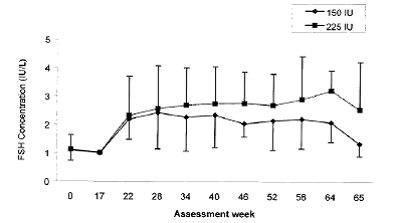 Serum trough concentrations of FSH - Illustration