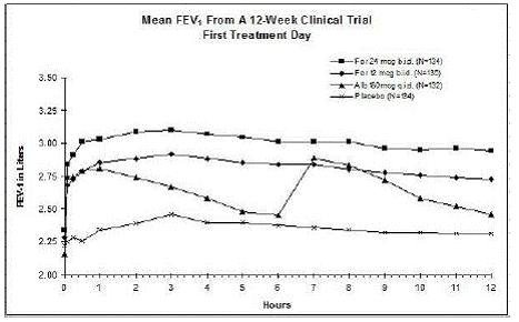 Mean FEV1 from Clinical Trial A - Illustration