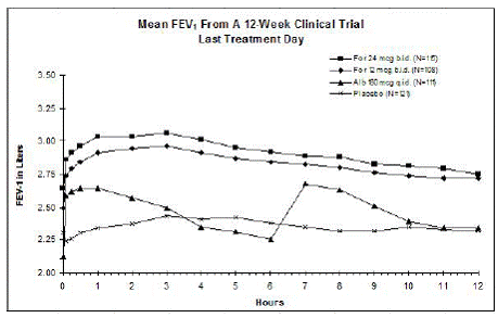 Mean FEV1 from Clinical Trial A - Illustration