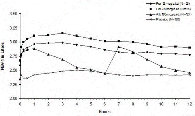 Mean FEV1 from Clinical Trial B - Illustration