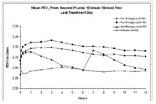 Mean FEV1 from Clinical Trial B - Illustration