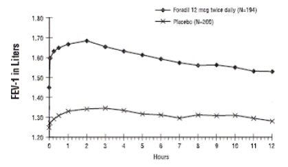 Mean FEV1 after 12 Weeks of treatment from COPD Trial A - Illustration