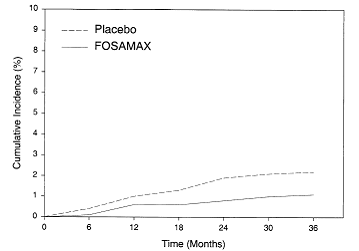 Cumulative Incidence of Hip Fractures in the Three-Year Study of FIT - Illustration