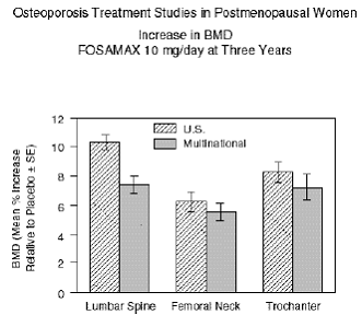 Mean increases in BMD of the lumbar spine, femoral neck, and trochanter - Illustration