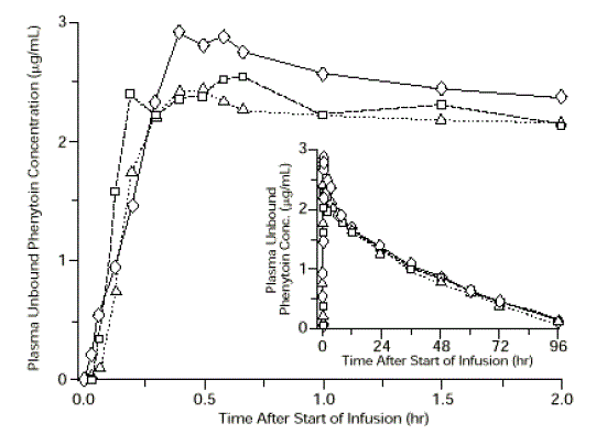 Mean plasma unbound phenytoin concentrations
following IV administration of 1200 mg PE CEREBYX infused at 100 mg PE/min  - Illustration