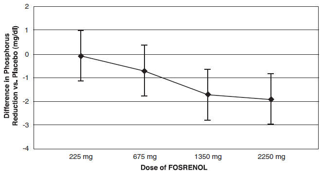 Difference in Phosphate Reduction in the
FOSRENOL and Placebo Group in a 6-Week,Dose-Ranging, Double-Blind Study in Patients with ESRD - Illustration