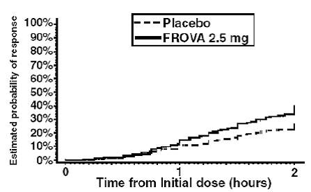 Estimated Probability of Achieving Initial Headache Response Within 2 Hours - Illustration