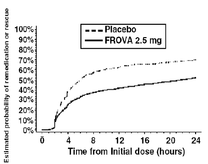 Estimated Probability of Patients Taking a Second Dose or Other Medication for Migraine Over the 24 Hours Following the Initial Dose of Study - Illustration