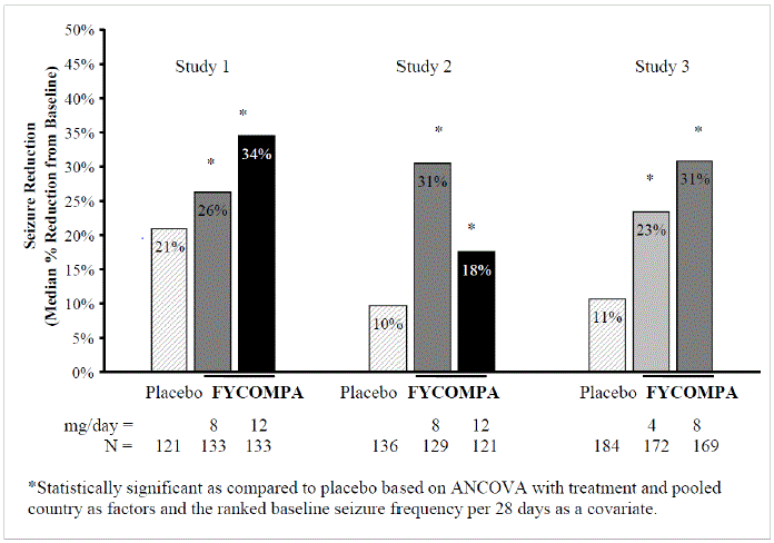 Median Percent Reduction in Seizure Frequency per 28 Days from Baseline to Treatment Period - Illustration