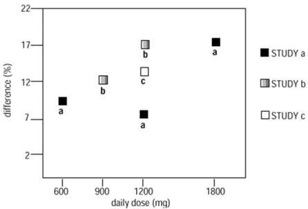 esponder Rate in Patients Receiving NEURONTIN Expressed as a Difference from Placebo by Dose and Study: Adjunctive Therapy
Studies in Patients =12 Years of Age with Partial Seizures - Illustration