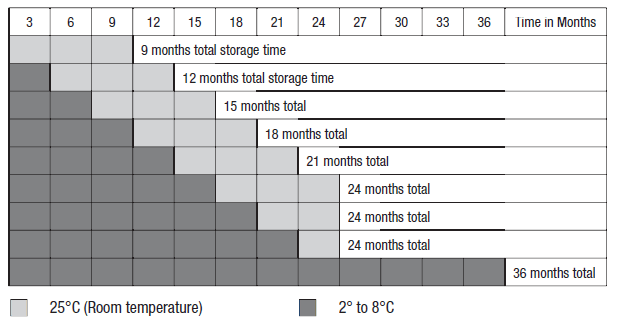 Storage Guidelines  - illustration