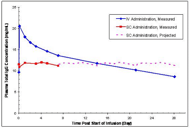 Mean Steady-state Plasma Total IgG Concentration vs. Time Curves -  Illustration