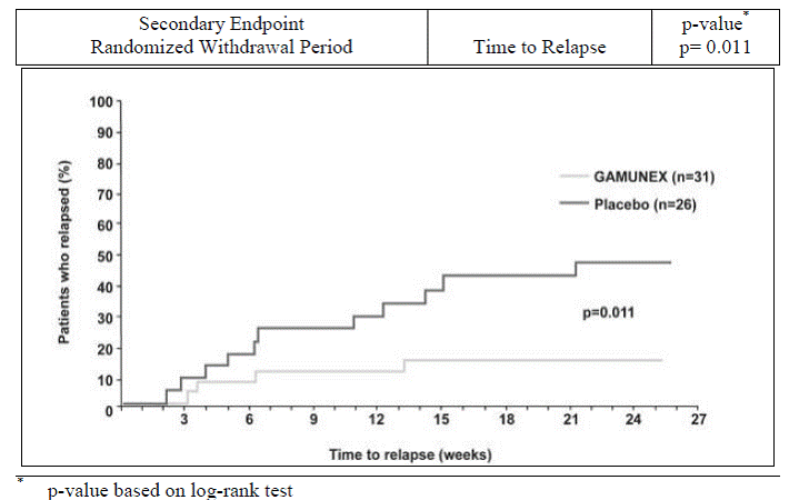 Outcome for Randomized Withdrawal Period Illustration