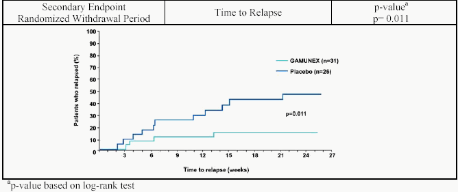 Outcome for Randomized Withdrawal Period - Illustration