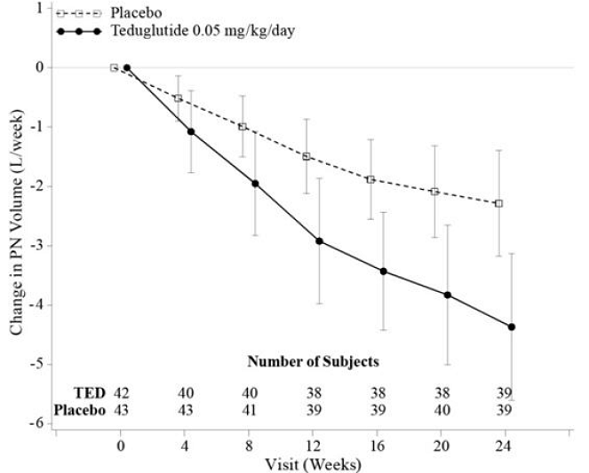 Change (±95% CI) in PN/I.V.
volume (L/week) - Illustration