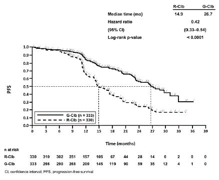 Kaplan-Meier Curve of Progression-Free
Survival in Patients with CLL in CLL11 - Illustration