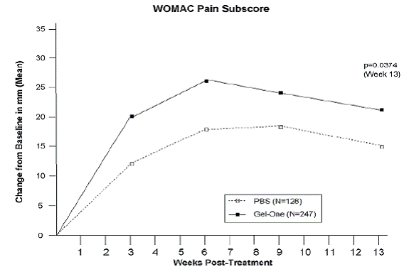 Improvement from Baseline in WOMAC VAS Pain Subscore at Week 13 - Illustration