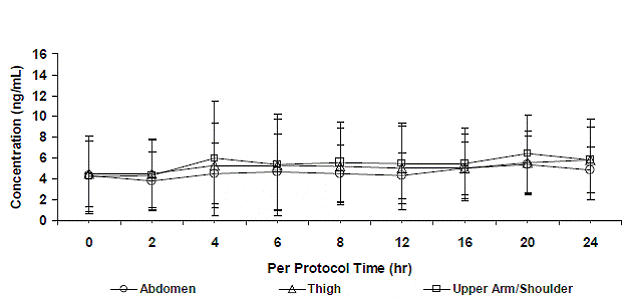 Mean (± SD) plasma oxybutynin concentrations during steady-state application of GELNIQUE to the abdomen, upper arm/shoulder and thigh (N=39). - Illustration