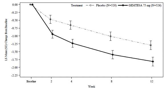 Mean (SE) Change from Baseline in the
Average Daily Number of Micturitions - Illustration