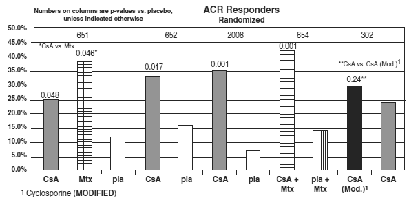 cyclosporine dose graph - Illustration