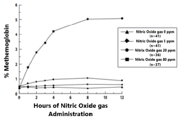 Methemoglobin Concentration - Time Profiles Neonates Inhaling 0, 5, 20 or 80 ppm Nitric Oxide gas - Illustration