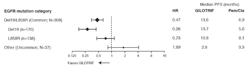 Forest Plots of PFS and OS by EGFR Mutation Subgroups in LUX-Lung 3 - Illustration