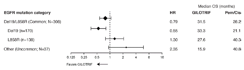 Kaplan-Meier Curves of Overall Survival in LUX-Lung 8 - Illustration