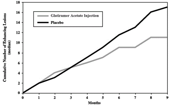  Median Cumulative Number of Gd-Enhancing
Lesions - Illustration