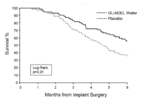 Kaplan-Meier Curves of 6-Month Survival for
Patients with Recurrent Glioblastoma, Study 2. - Illustration