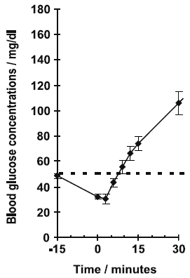 Mean (±SE) serum glucagon and blood glucose
levels - Illustration