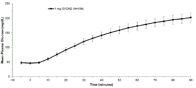 Mean ± Standard Error of the Mean (SEM)
Plasma Glucose vs. Time from 1 mg GVOKE Injection in Adult Subjects with Type 1
Diabetes Mellitus - Illustration