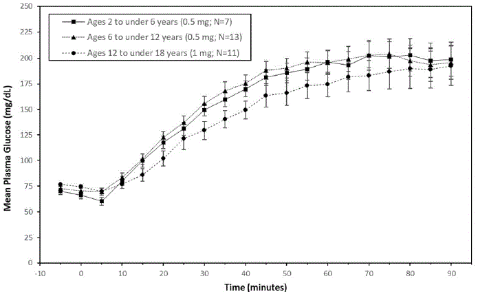 Mean (± SEM) Plasma Glucose vs. Time from
GVOKE Injection in Pediatric Subjects with Type 1 Diabetes Mellitus - Illustration