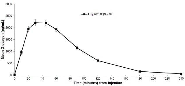  Mean (± SEM) Plasma Glucagon Concentration
vs. Time for 1 mg GVOKE Injection in Adults with Type 1 Diabetes Mellitus - Illustration